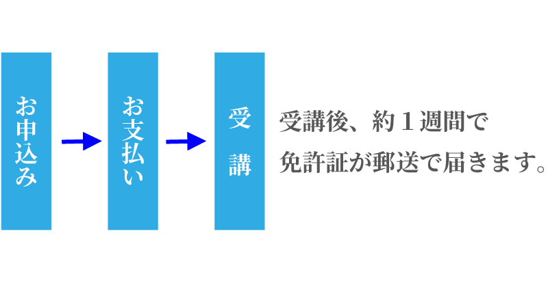 免許証の更新・失効の流れ